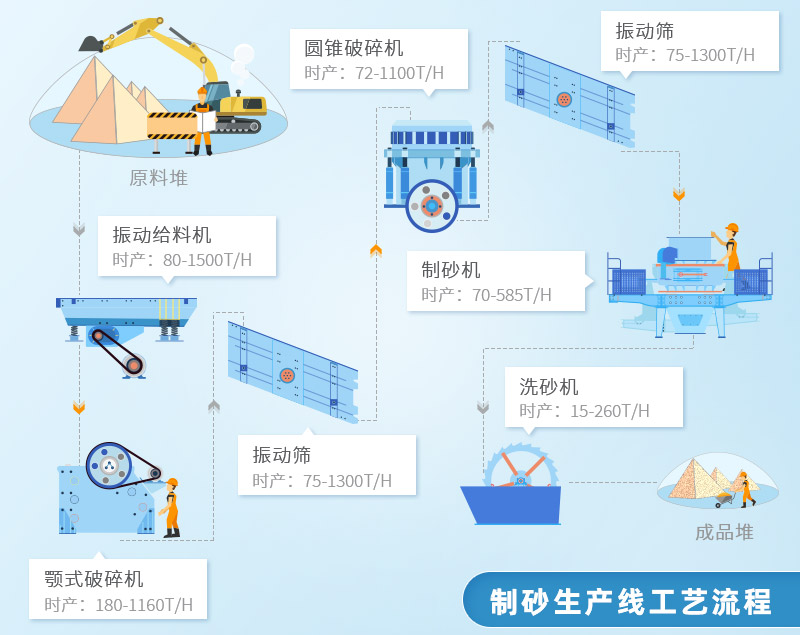 制砂生產(chǎn)線(xiàn)流程圖
